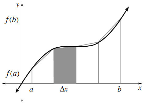 First quadrant, y axis unscaled, with label, f of a, almost to the bottom, & label f of b, almost to the top, curve coming through the origin, rising, then falling slightly, then rising & continuing up & right, 4 equal width vertical right trapezoids, bottom edges on x axis, left edge of first labeled, a, right edge of last labeled, b, each on the x axis, with top edge left & right vertices of each , on the curve, second bar is shaded & labeled delta x.